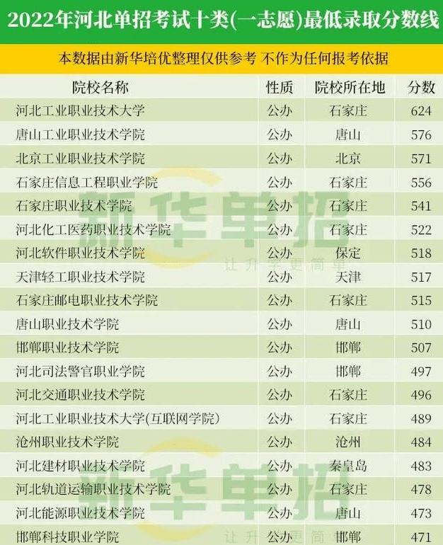 2023河北单招十类专业院校分数线,2023河北单招三类各院校及专业