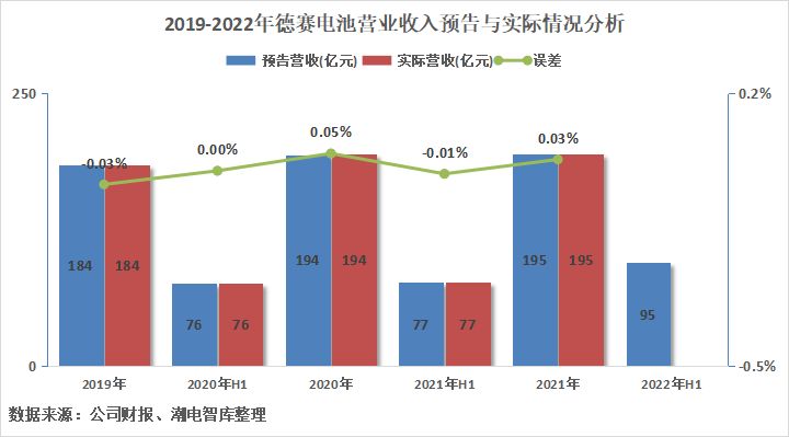 德赛电池盈利,德赛电池业绩下滑