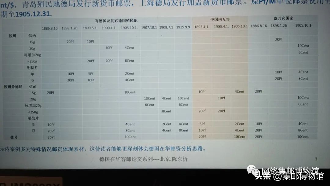 烽断无烟一一清末德国在华邮政邮资漫谈（信函与明信片）