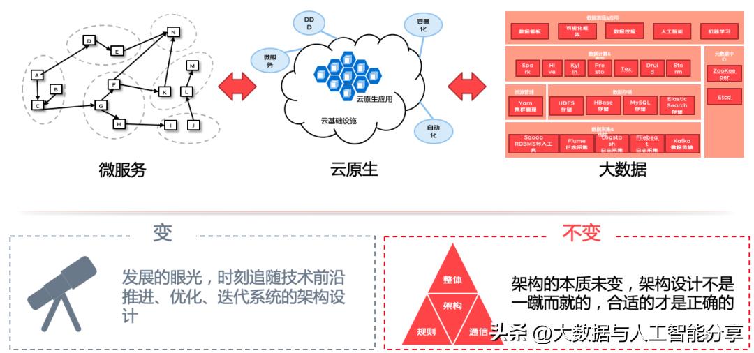 浅谈复杂业务系统的架构设计,自己开发业务系统架构