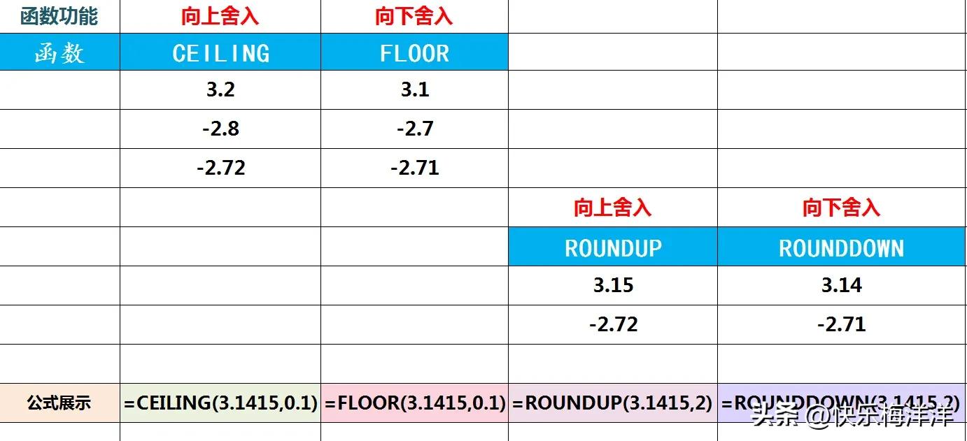 excel向下舍入和向上舍入,excel保留小数点后几位的函数