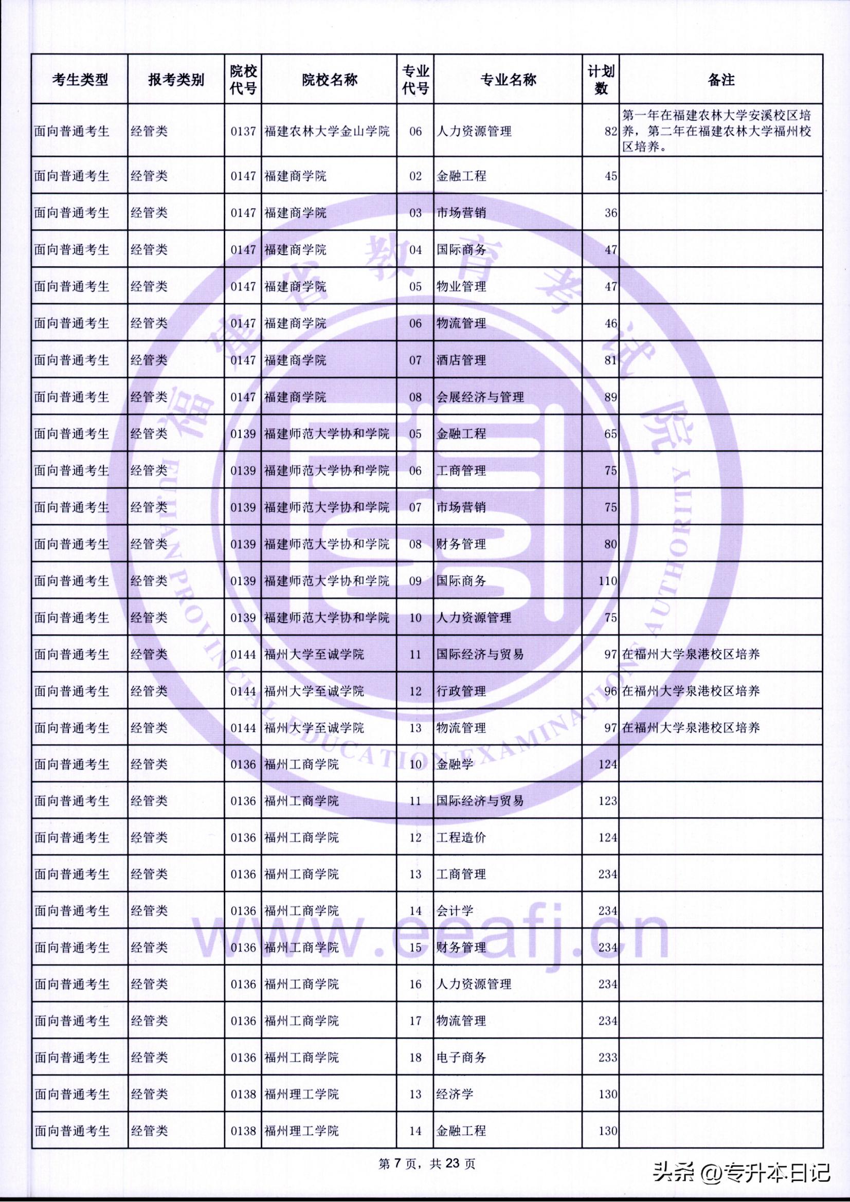 福建2021年专升本报考人数,2023福建专升本招生计划人数