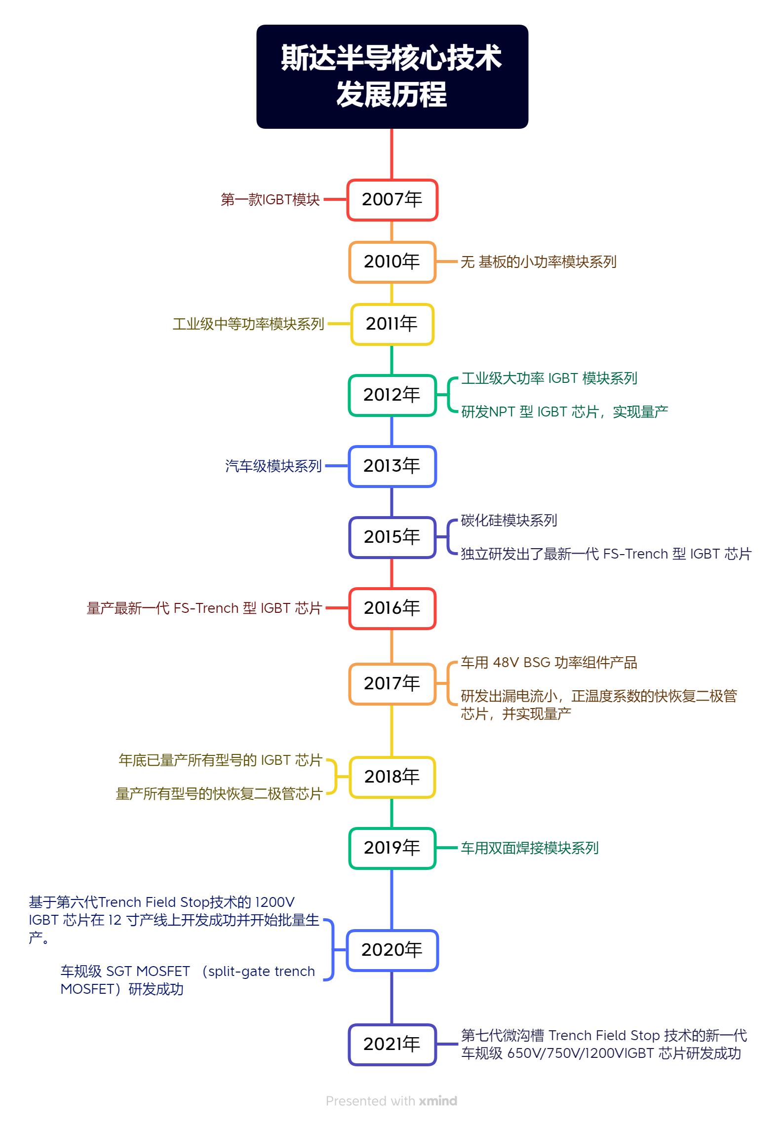 斯达半导igbt应用到哪个品牌汽车,igbt斯达半导排第几
