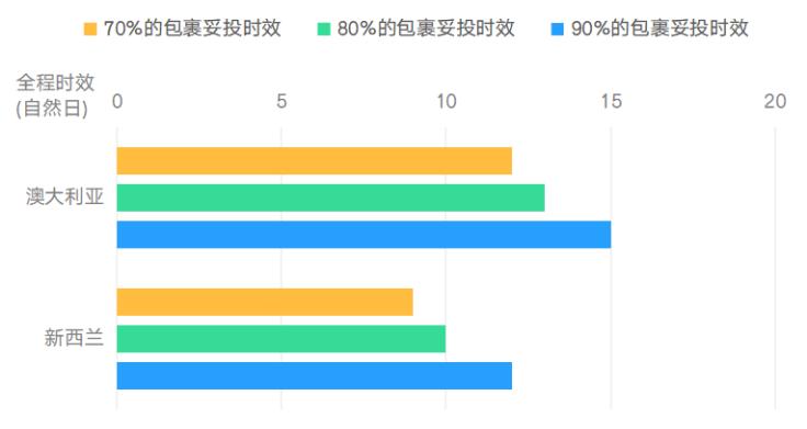 就是稳！出口易4~5月直发专线时效报告