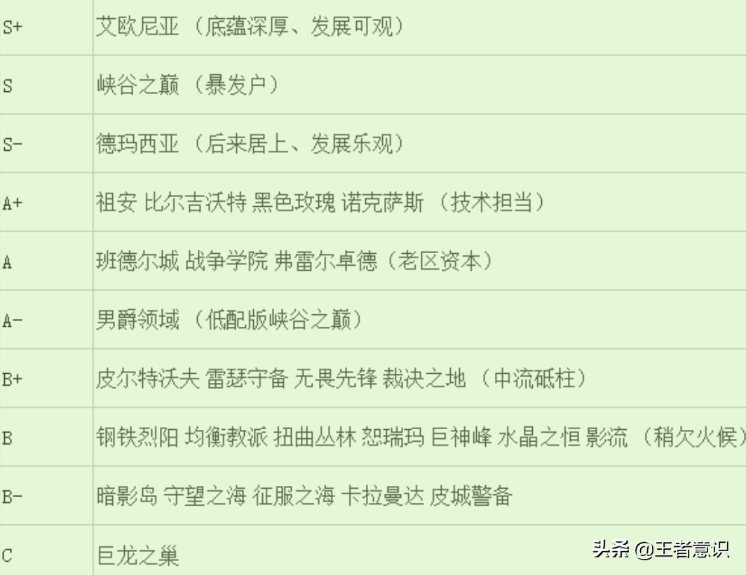 lol转哪个区最好,lol巨龙之巢和哪个合区