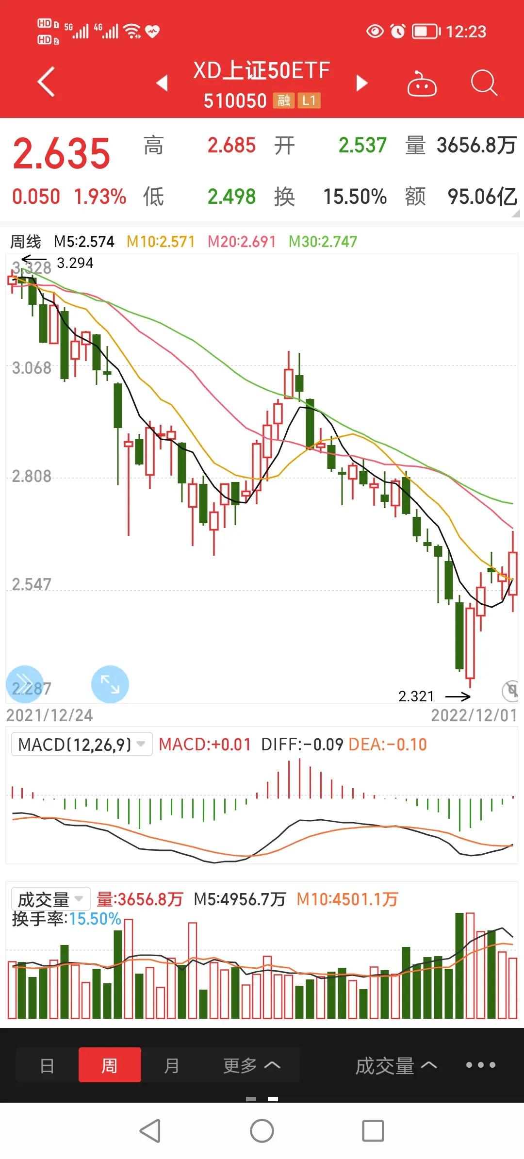 小狗看盘旺旺旺，上证50ETF现货及期权午播报（2022.12.1）