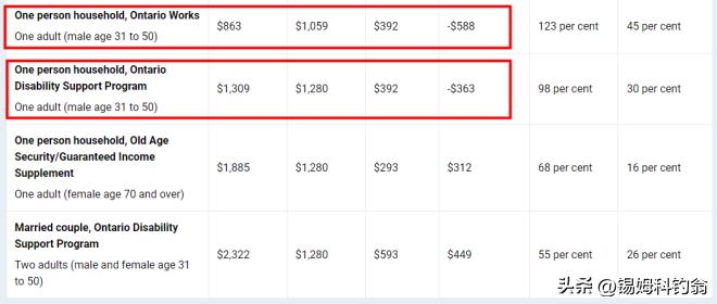 加拿大吃健康食品很多人要借债
