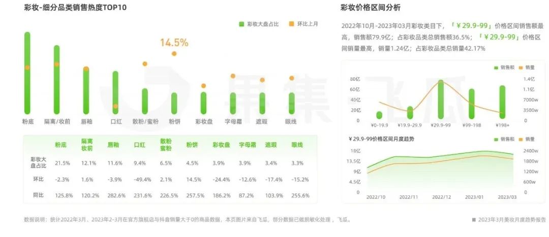 3月美妆电商趋势洞察：“保湿”功效超64亿销售热度