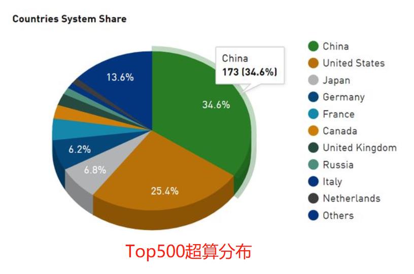 最新全球算力排行榜,全球算力排名第一