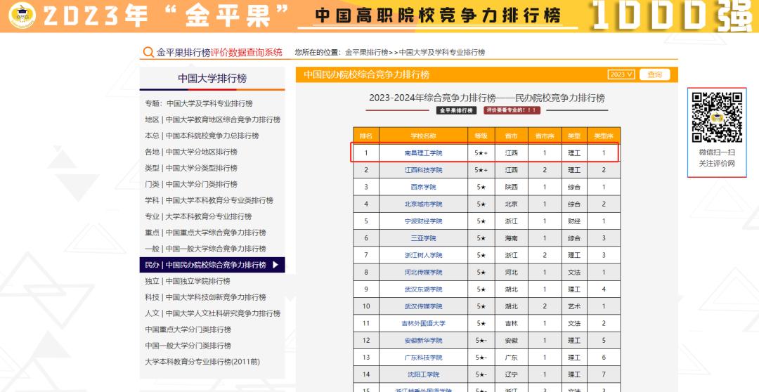 No.1！南昌理工学院获“金平果排行榜”全国民办高校第一名