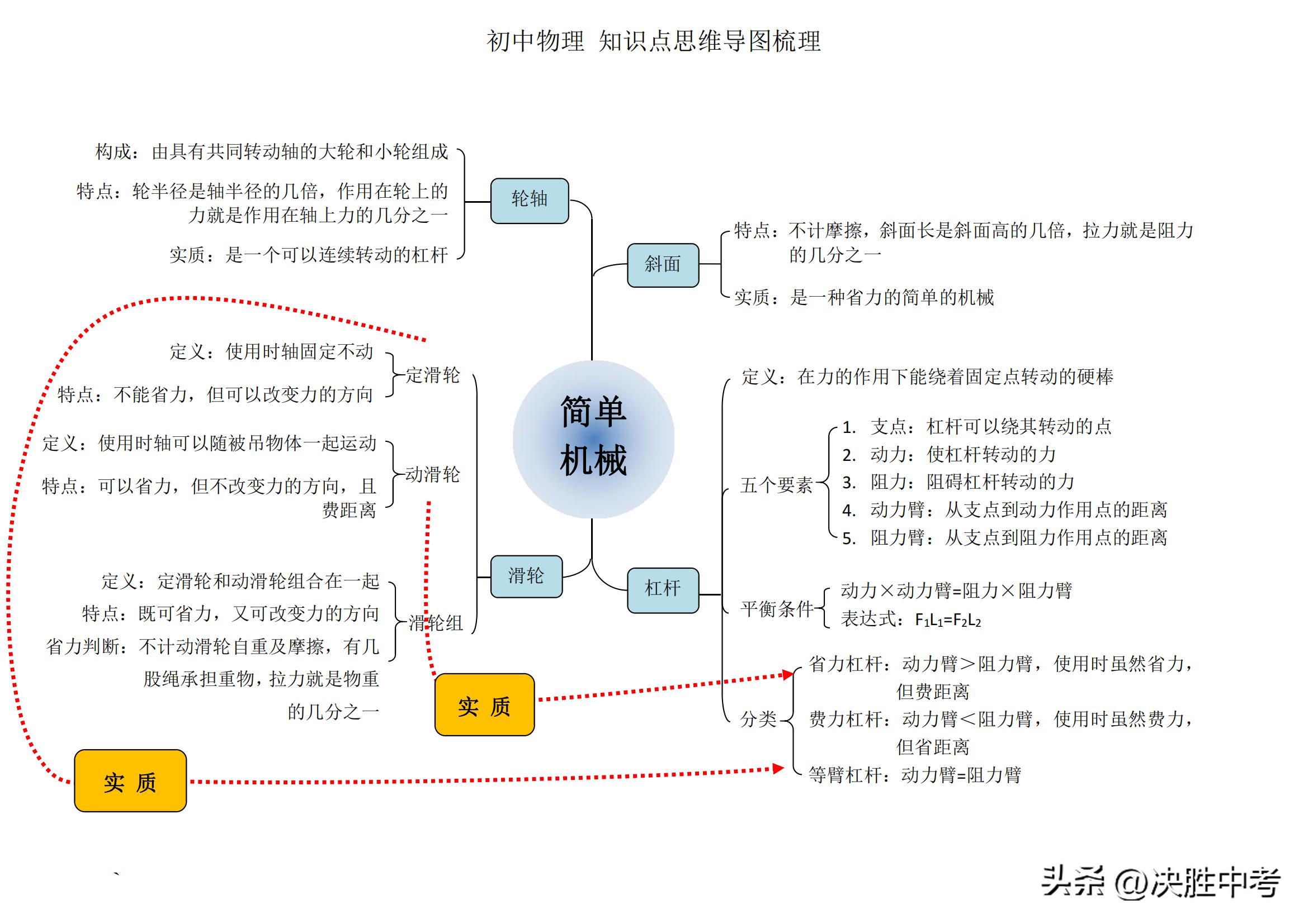 初中物理核心知识思维导图梳理，不管预习，还是复习，都要死磕它