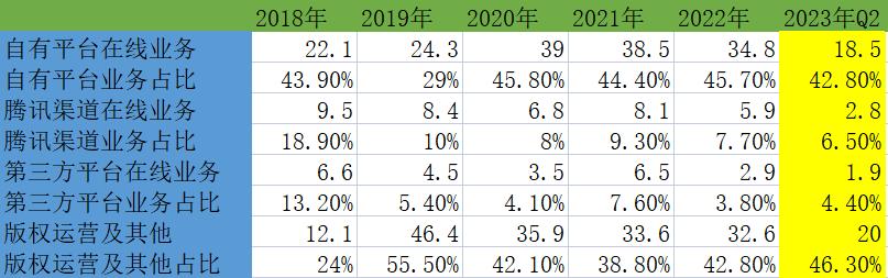 阅文集团预计上半年同比由盈转亏,阅文集团2020年全球业绩报告