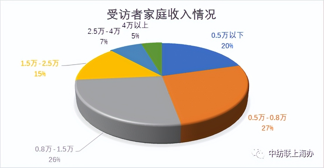 2021服装消费者洞察报告,消费者调查问卷统计分析