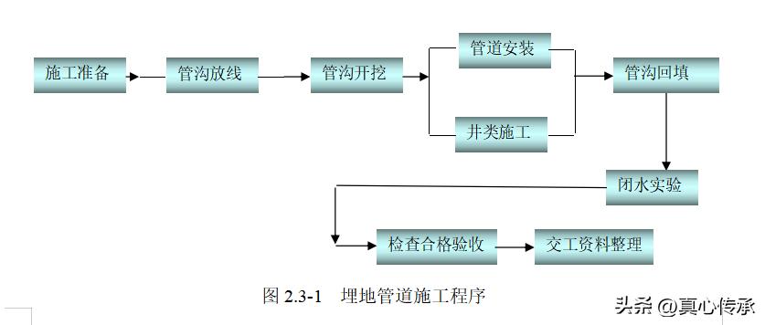 市政道路雨水管道施工方案,雨水管道预制井施工