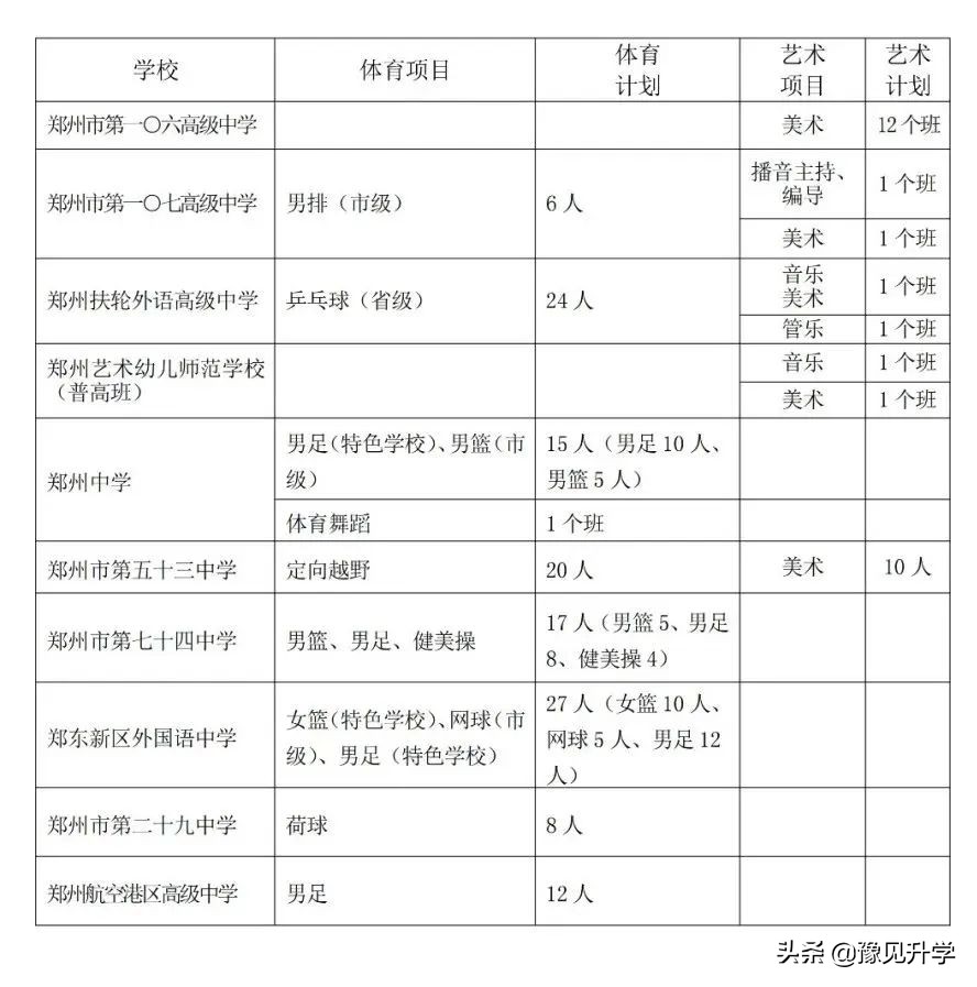 郑州中考艺术生招生2019,郑州中考艺术后备生报考学校