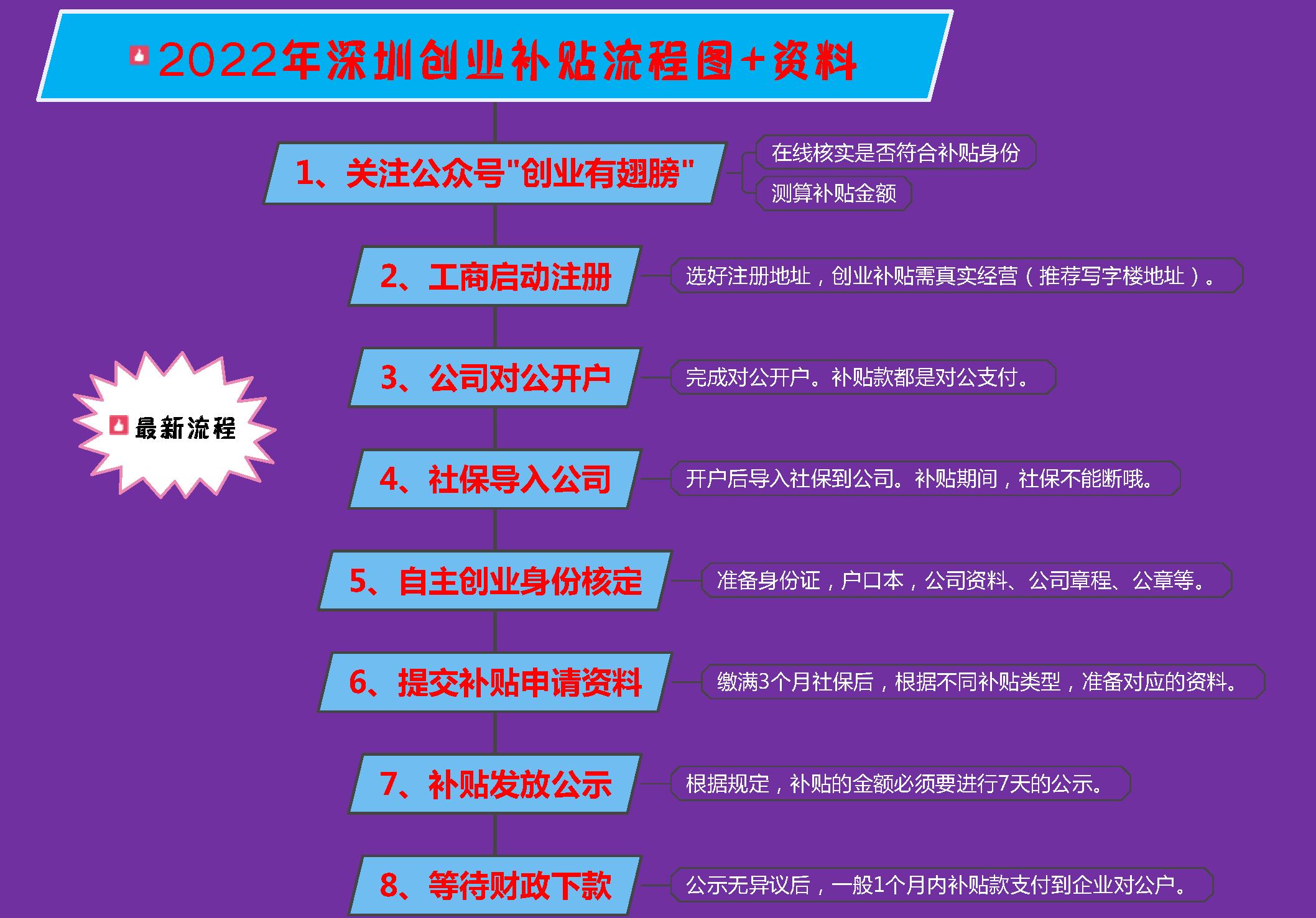 深圳创业补贴怎么申请条件和流程,2020年深圳创业补贴项目有哪些