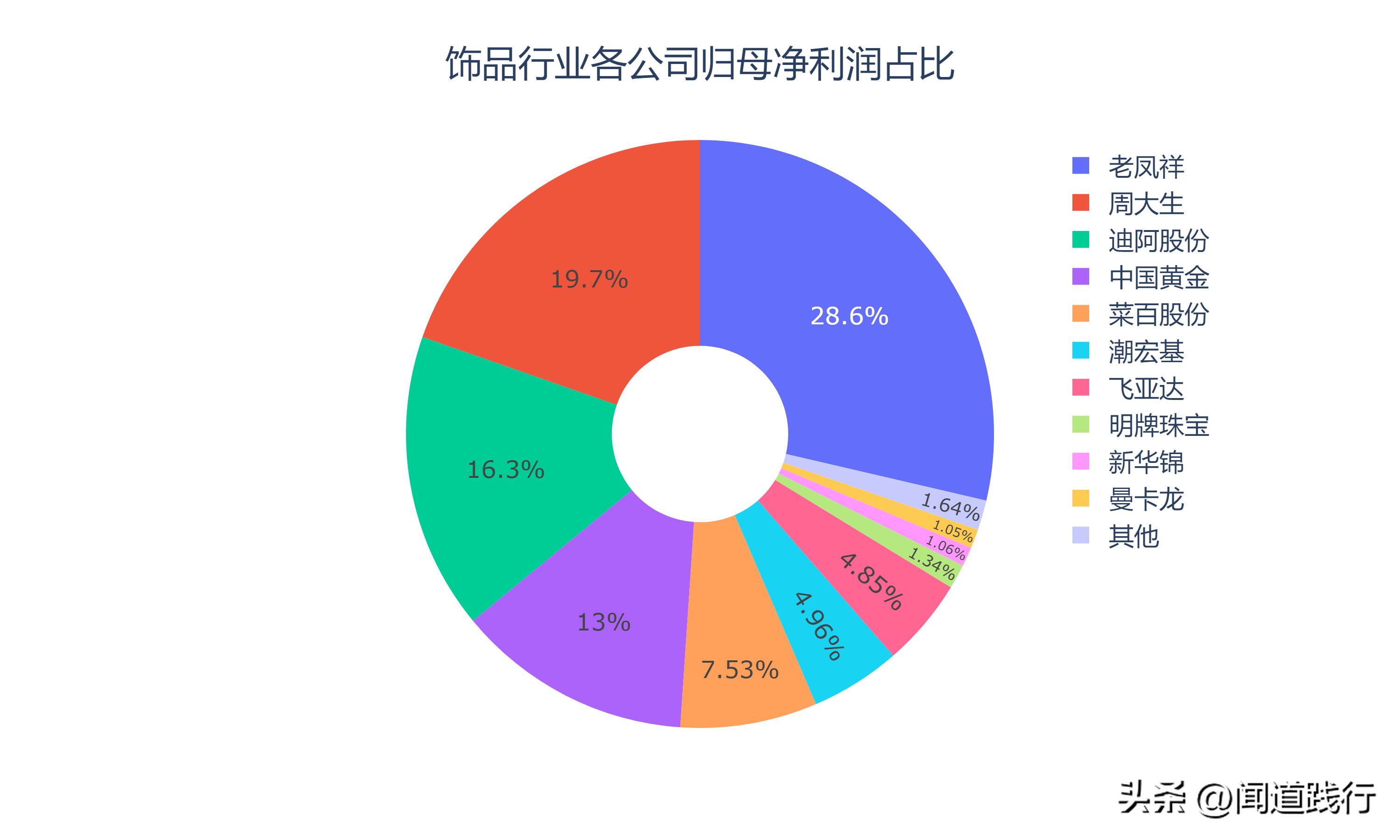 潮宏基和周大生是不是一个老板,老凤祥周大生