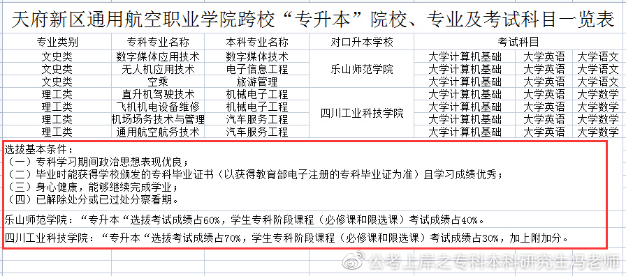 四川商务职业技术学院2022专升本,2021年四川专升本各校录取分数线