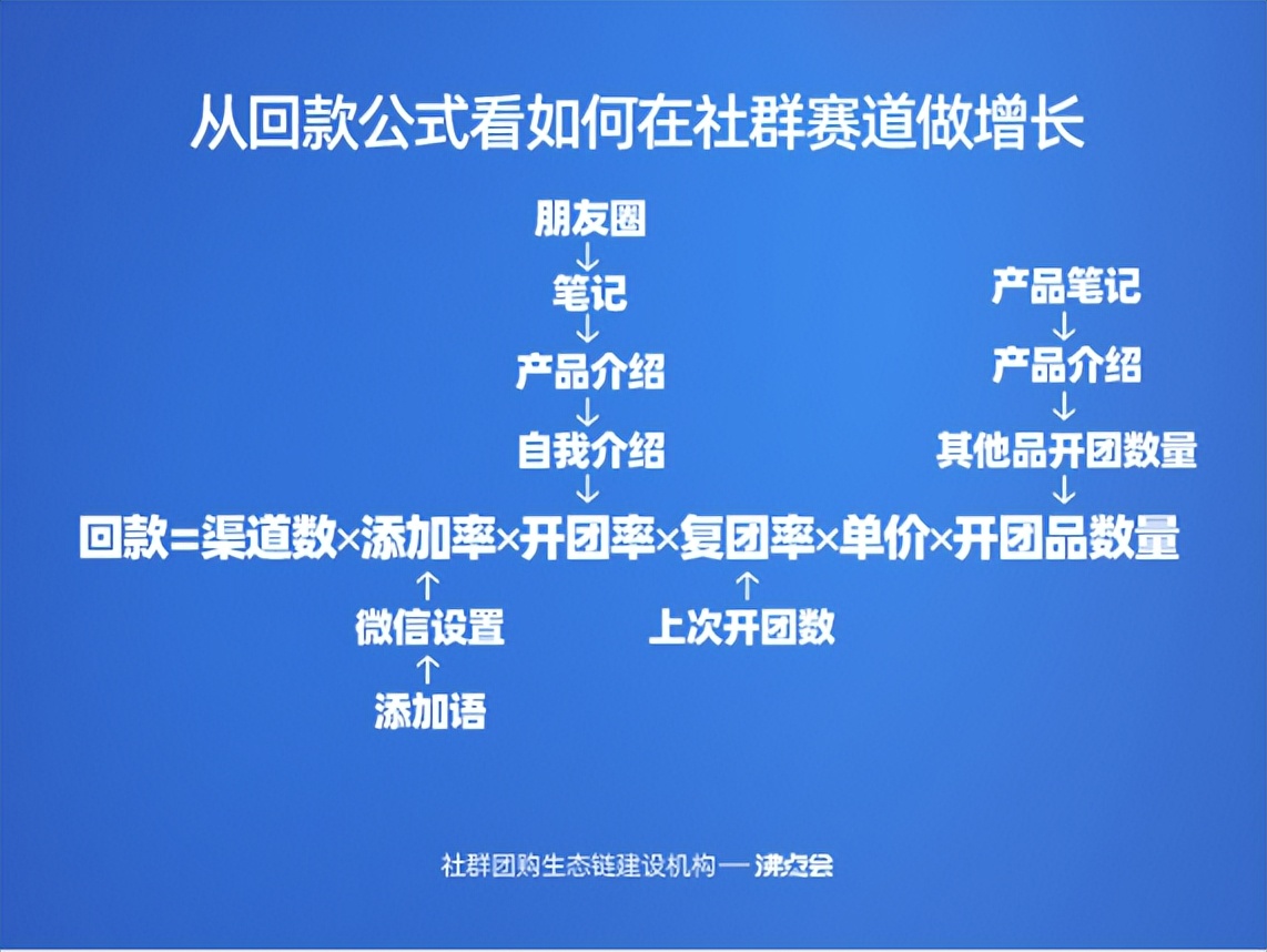 社区团购行业分析,社群团购趋势