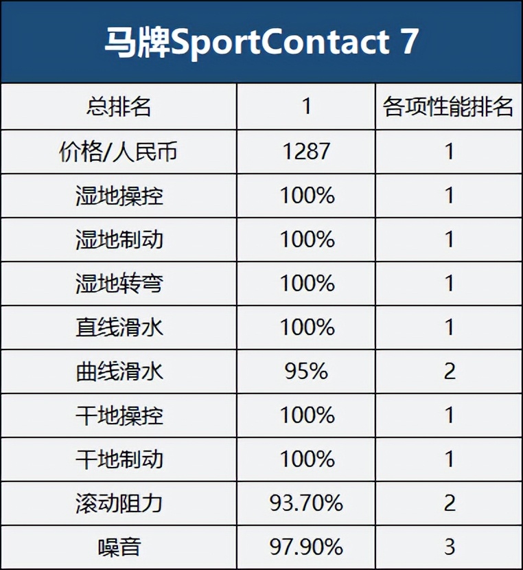 倍耐力耐磨指数最高的轮胎,倍耐力哪款轮胎适合性能车