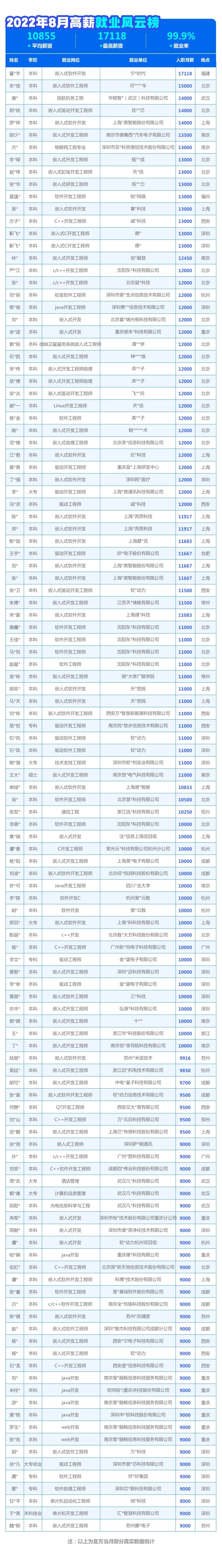 程序员月薪26k,女程序员起步薪资1万8