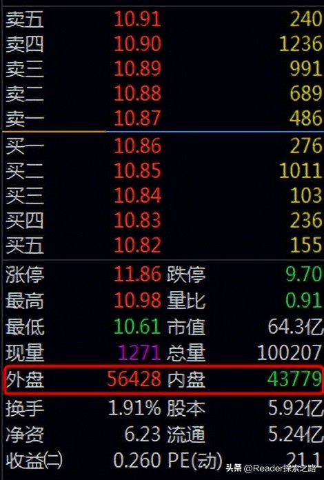 后期即将连续不断暴涨十倍的股票,通过股票量价关系捕捉主力意图