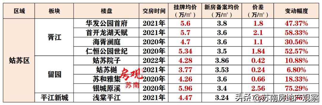 鑻忓窞鎴夸骇娑ㄥ箙鏁版嵁鍒嗘瀽,鑻忓窞鏂版埧浠锋牸鐜瘮娑ㄥ箙鎵╁ぇ