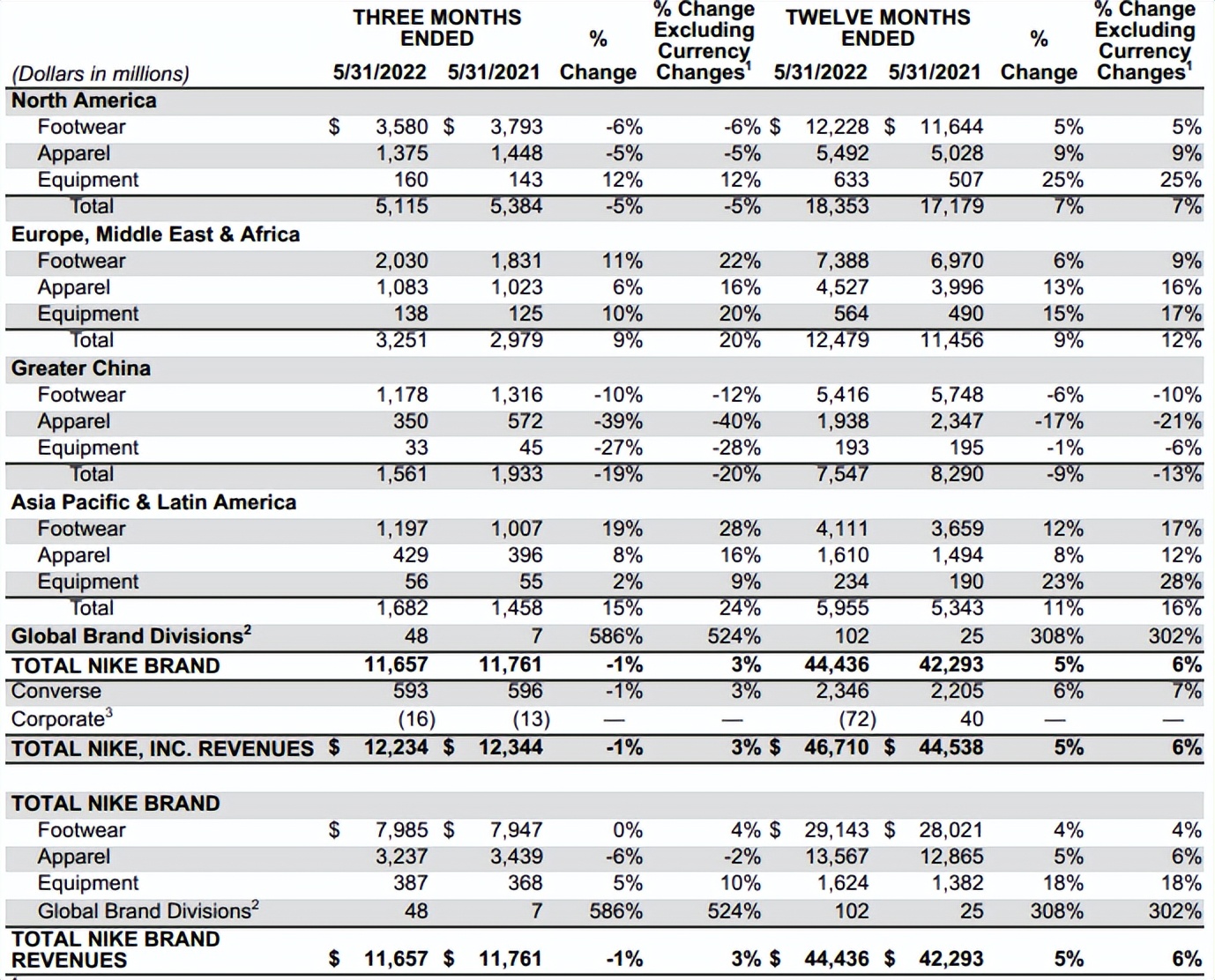 关店857家！Nike中国最大代理商裁员8000余人