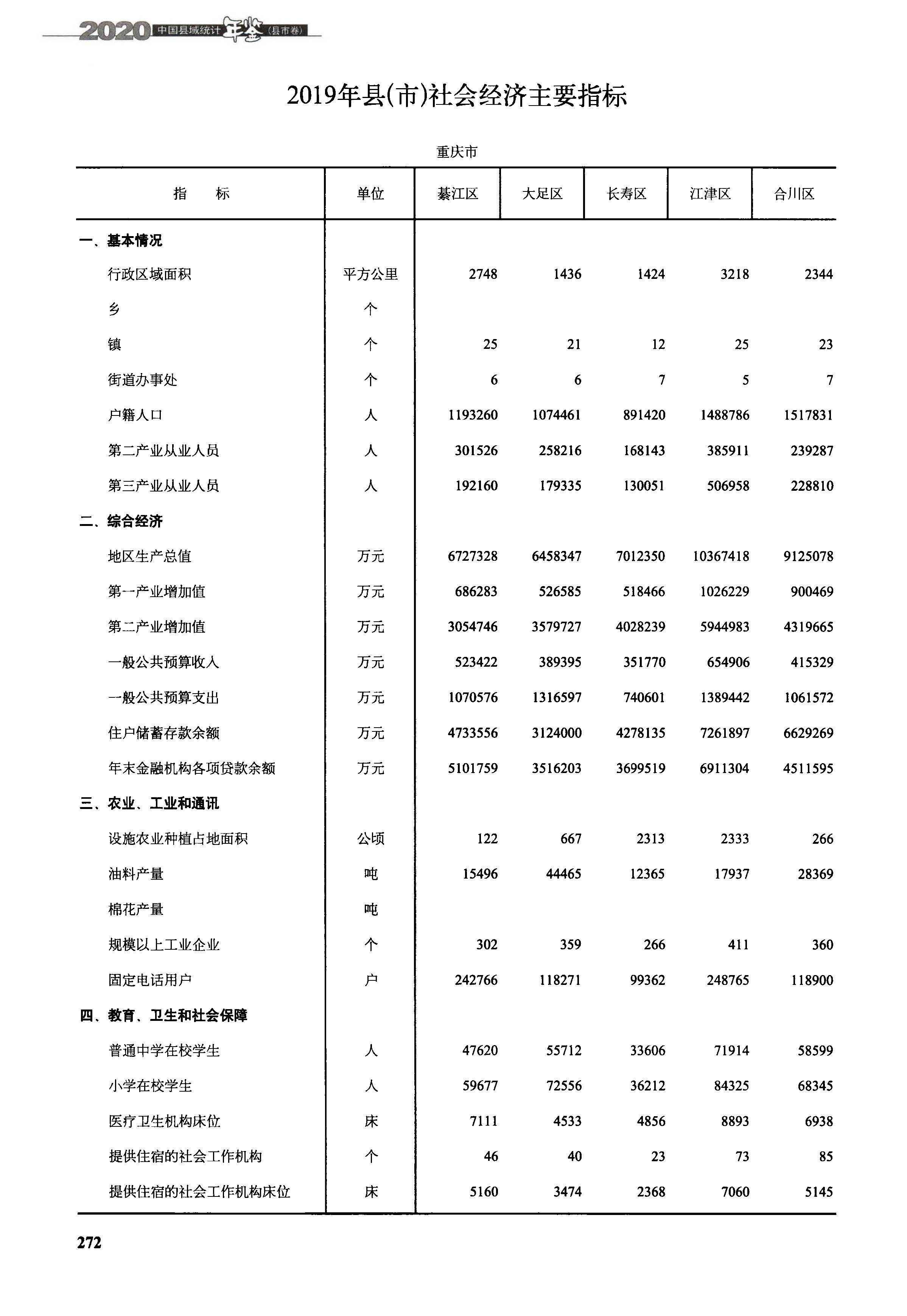 重庆合川、永川、南川、长寿、江津现状观察