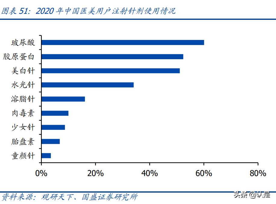 医美产业报告,医美胶原蛋白市场有多大