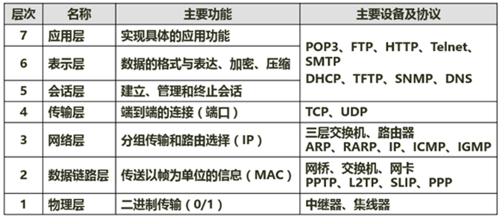 软考中级系统集成学霸笔记,软考计算机网络基础知识