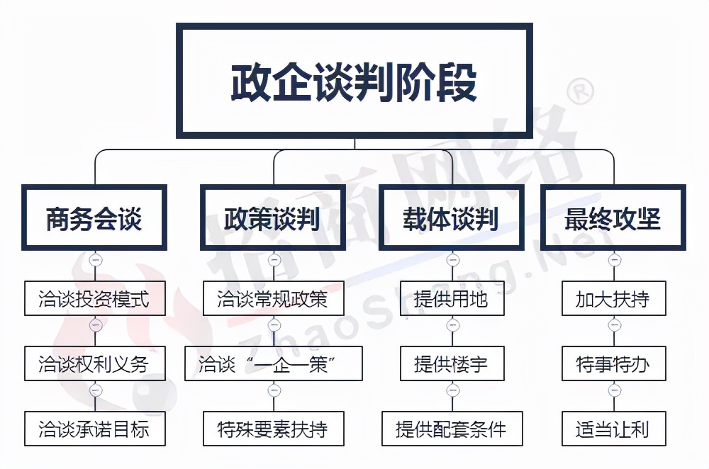 从传统到创新,完善招商引资流程
