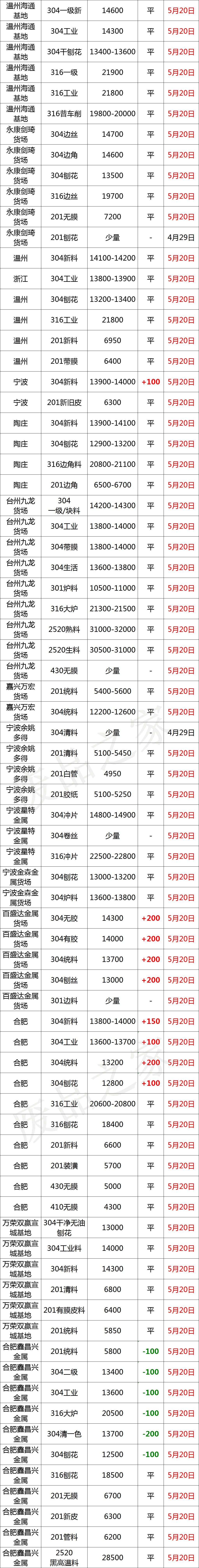 全国最新不锈钢报价,全国权威废不锈钢报价