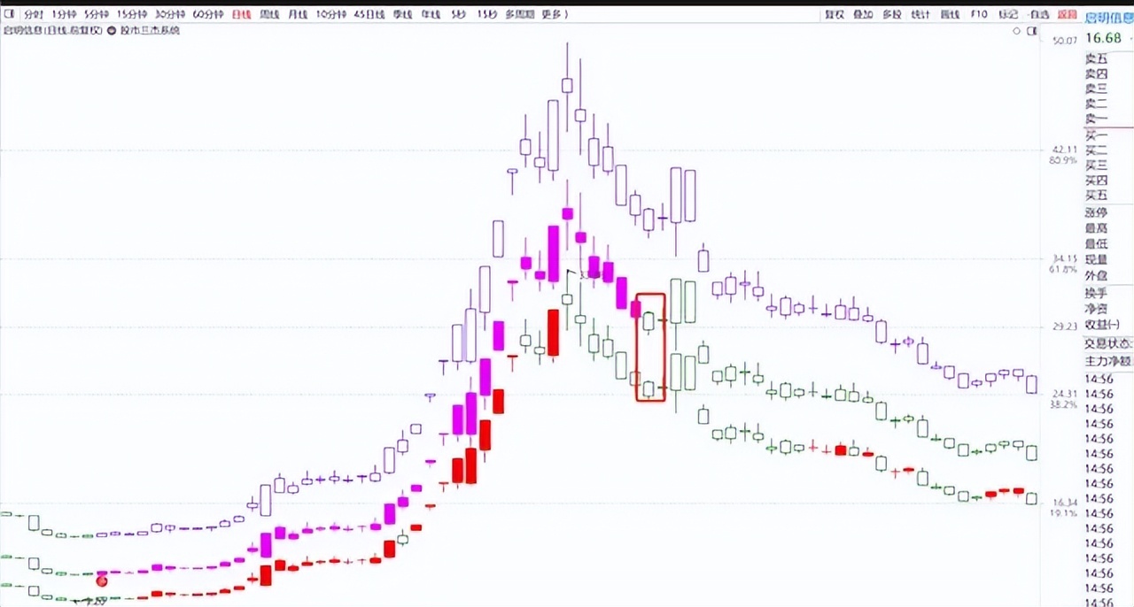 缠论一二三类买卖点主图指标,股市分时图主力出货图解