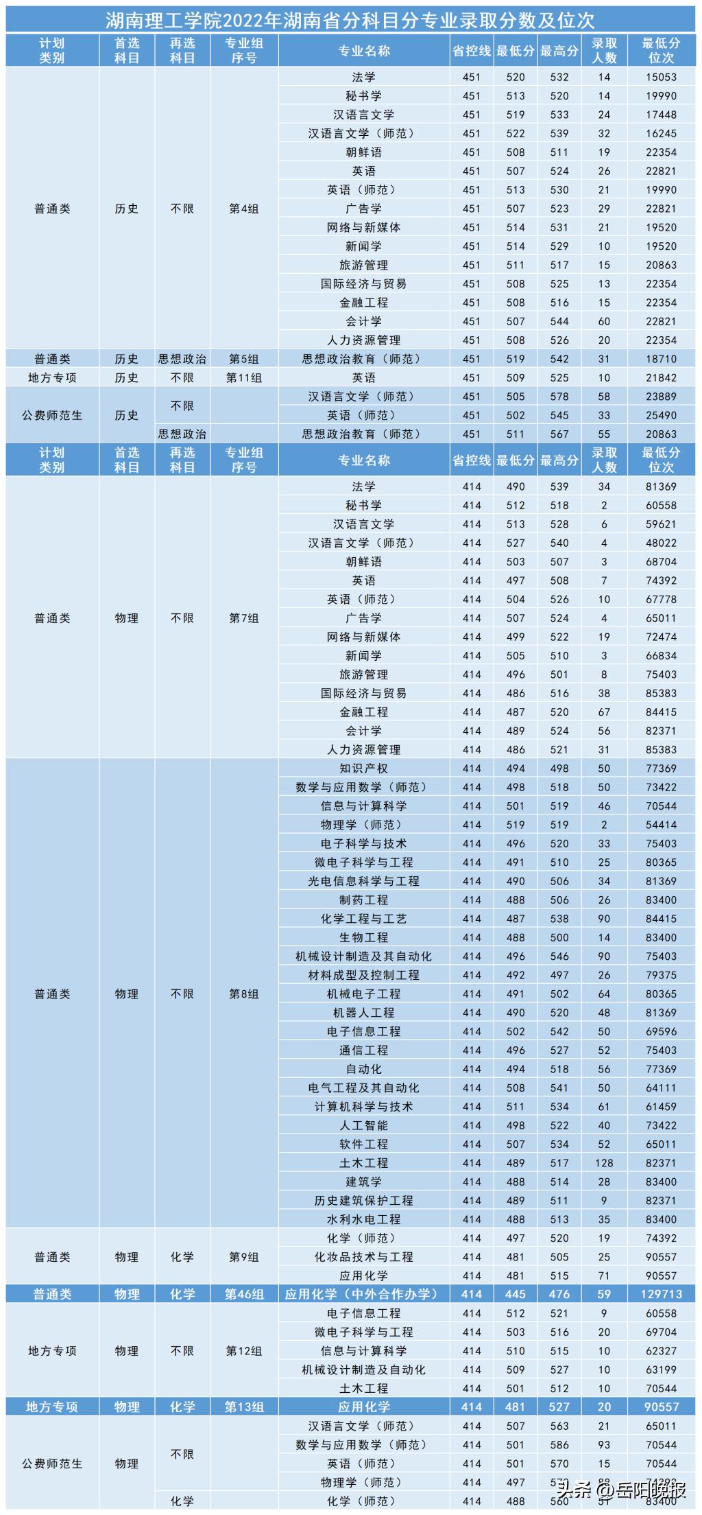 多少分能考上湖南理工研究生,多少分可进湖南工学院