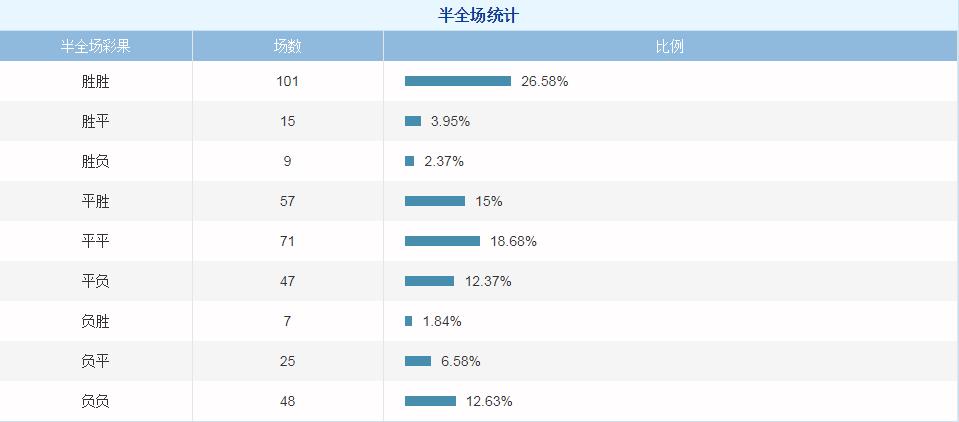 西甲数据——2021-2022赛季竞彩各项玩法统计