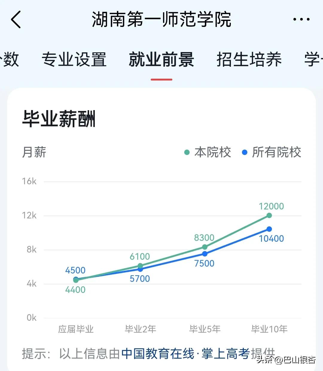 湖南这所一本院校,就业前景堪比211、双一流大学,月薪15900元