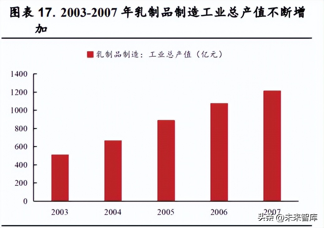 乳品行业的现状,乳品行业现状及分析