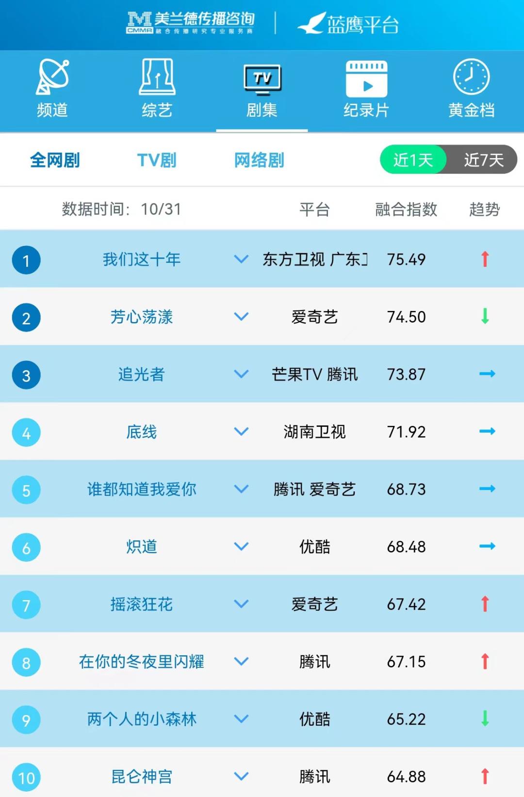 蓝鹰指数,蓝鹰最新排名视频