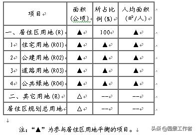 居住区规划设计规范条文说明,城市居住区设计规范2016