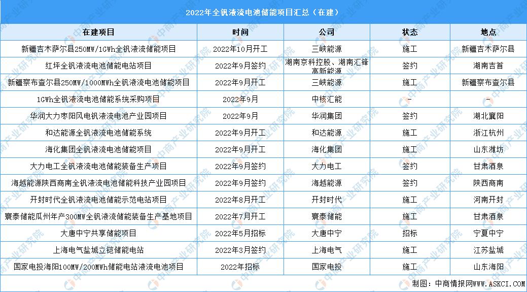 全钒液流电池前景被看好,全钒全套液流储能电池市场分析