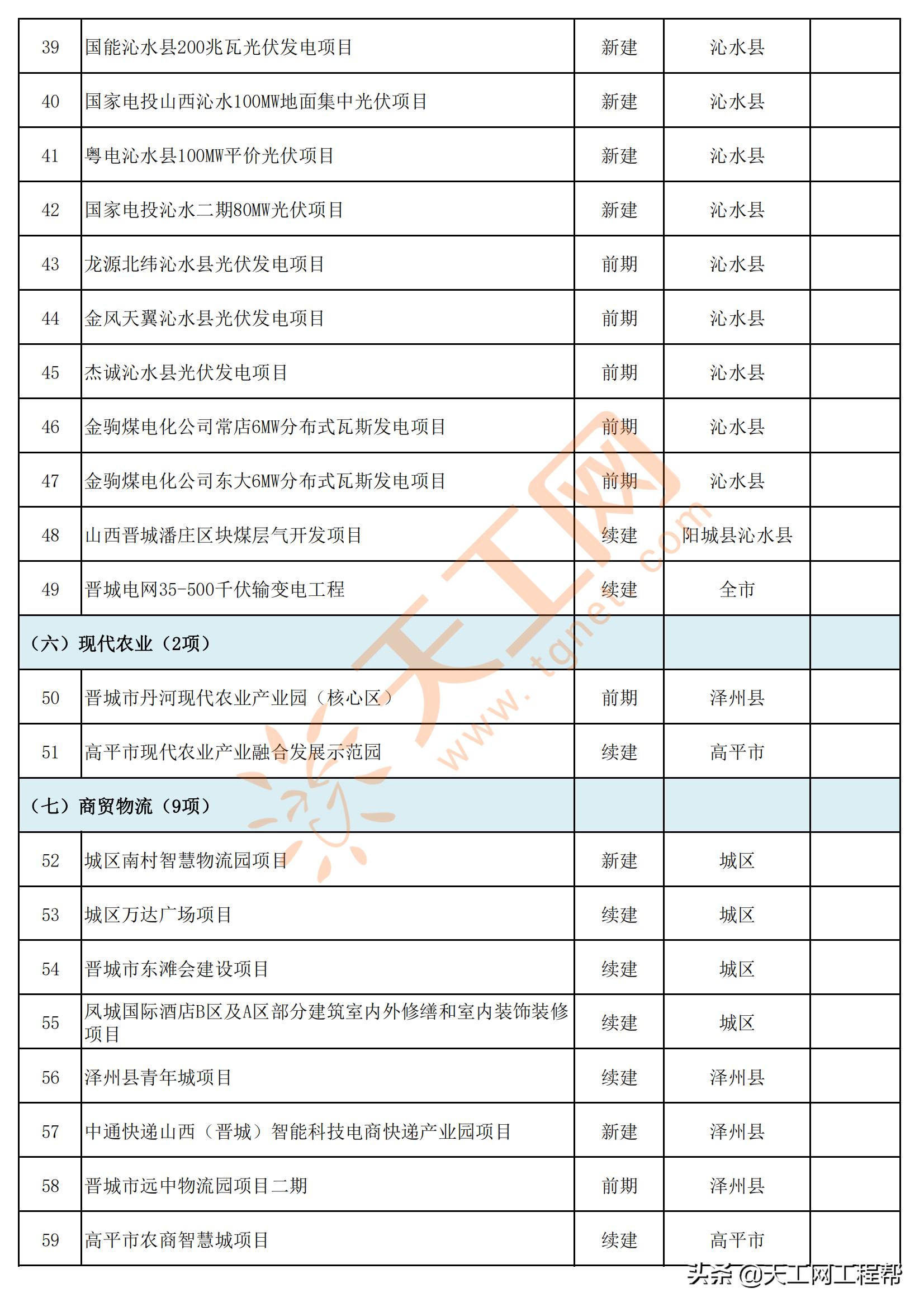 山西省晋城市2022年省市重点工程项目名单（共143项）
