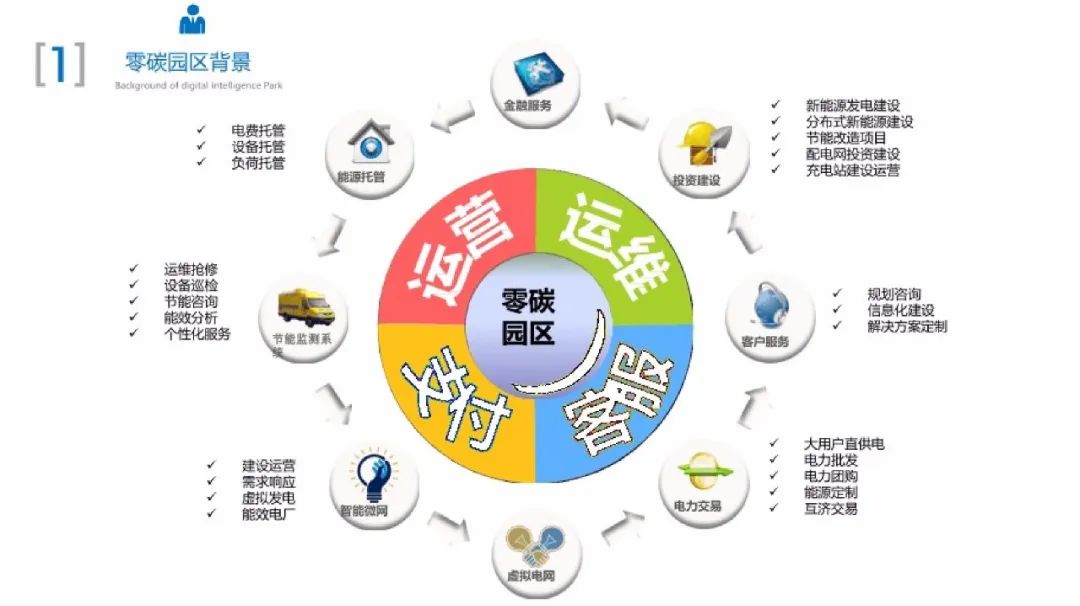 66页PPT！手把手教你搭建零碳园区架构