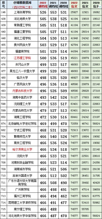 2021四川高考理科调档线位次,四川二本公办大学2021最低调档线