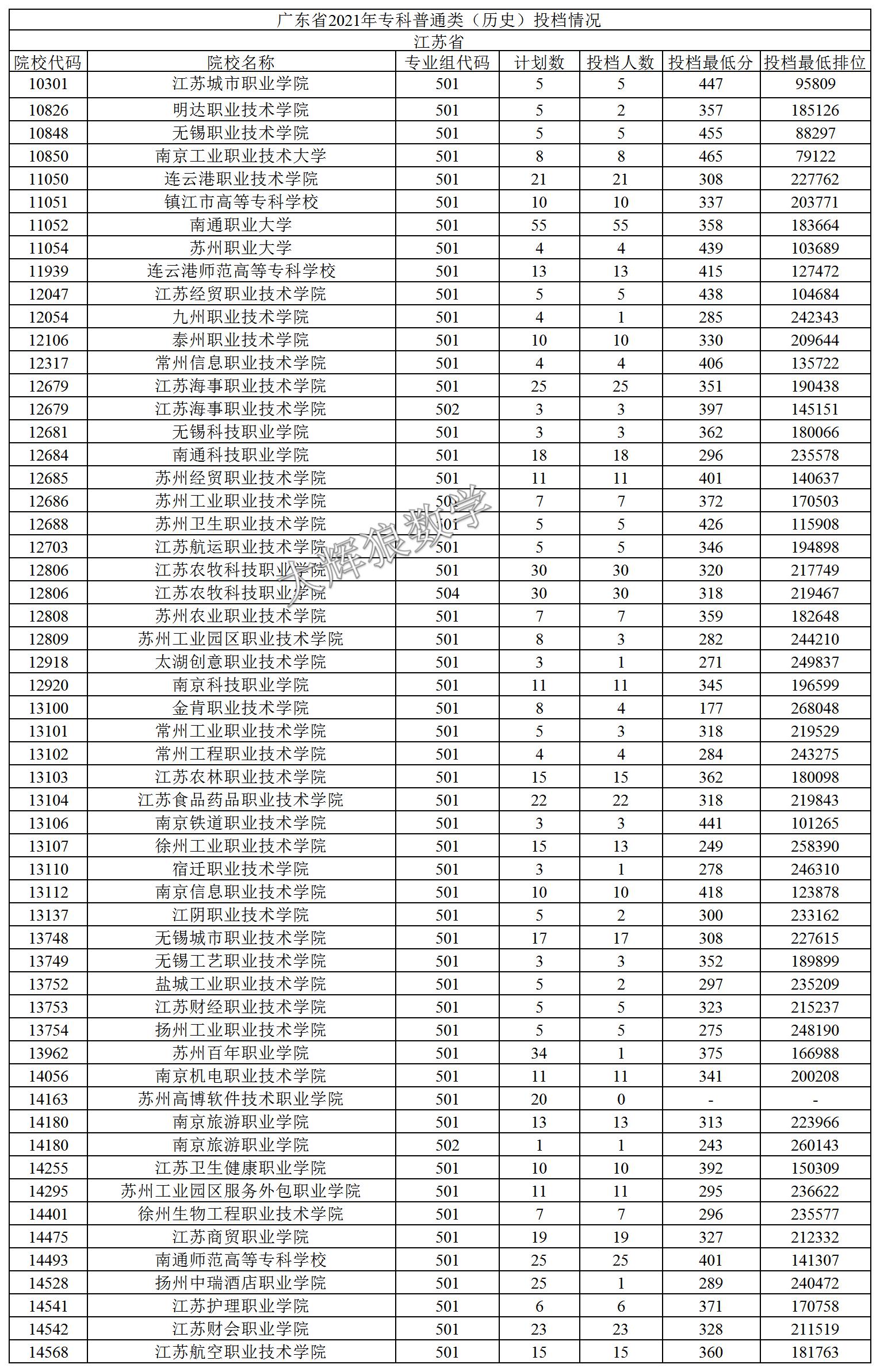 2021年广东专科志愿表怎么样填报,2019年广东本科征集志愿投档情况