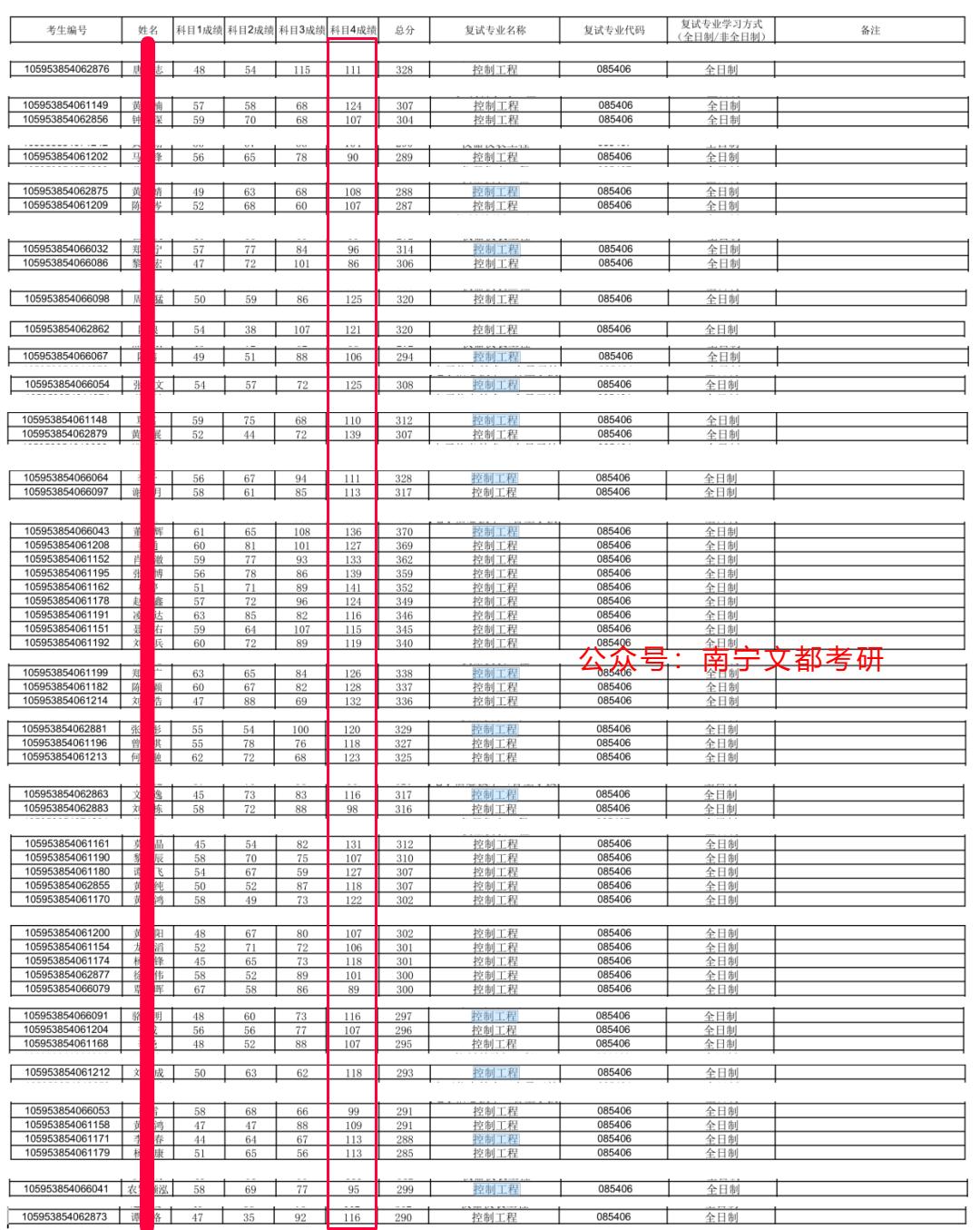 桂林电子科技大学控制工程专硕，2023考研难度及复试录取分析