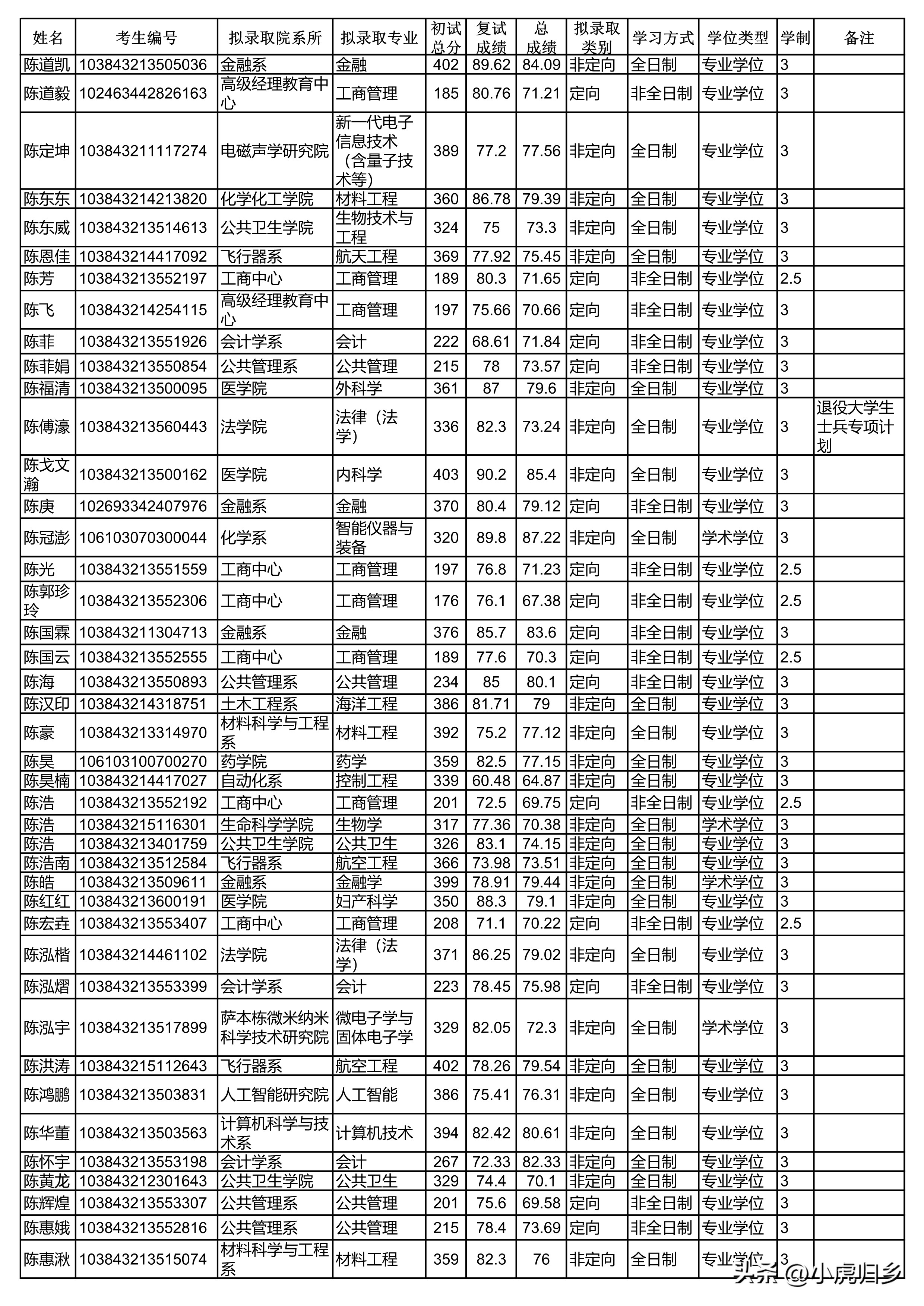 厦门大学2024研究生拟录取公示期,厦门大学2020硕士研究生录取名单