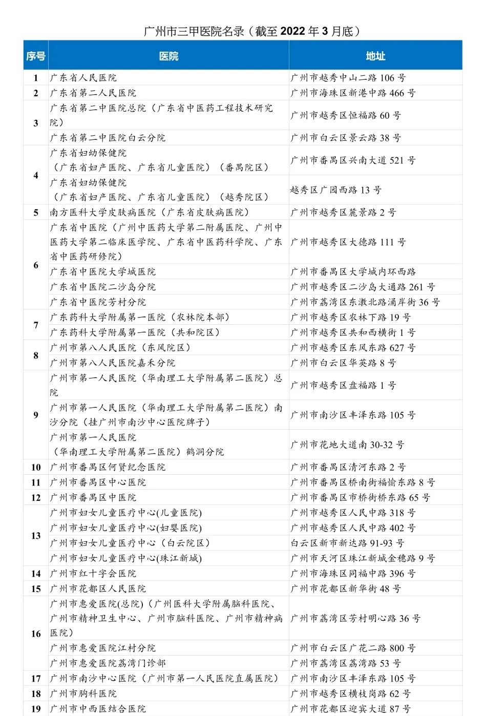 盘一盘，广州的医疗服务资源到底有多牛