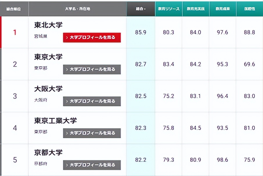 2023qs排名top100,qs排名2023完整榜单