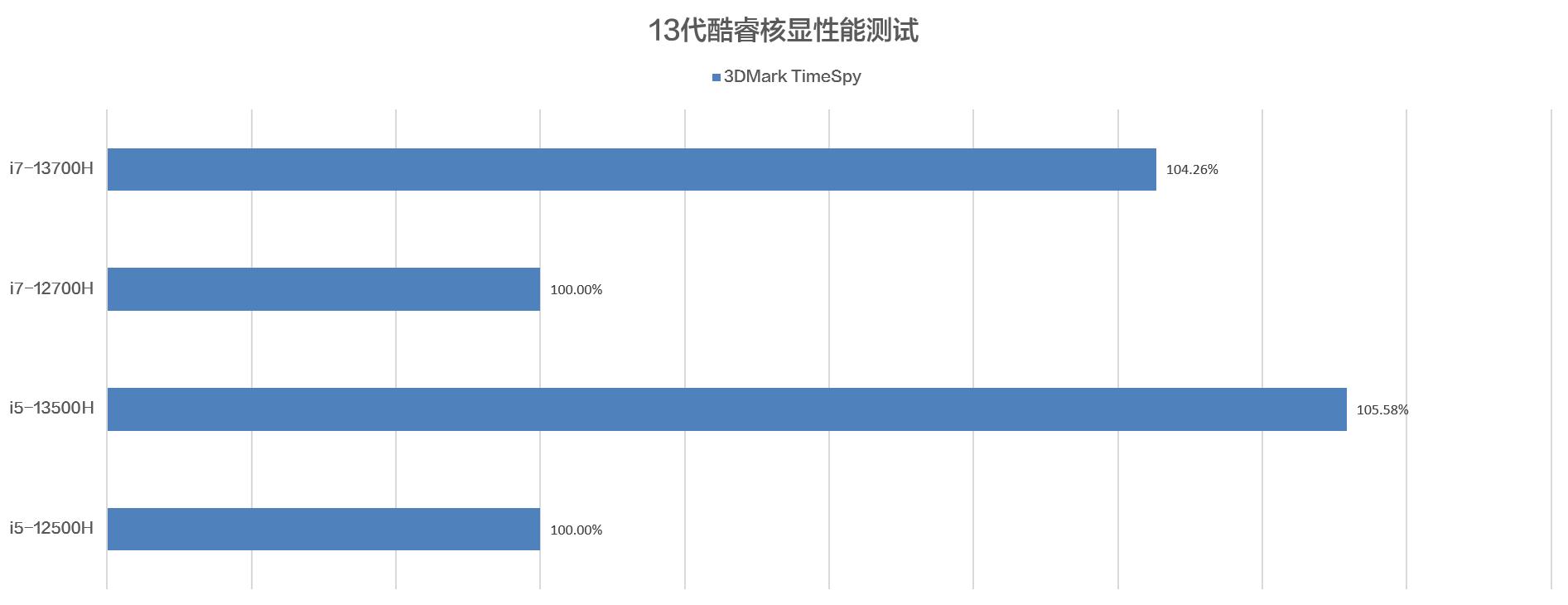 第11代英特尔酷睿i5小新,英特尔笔记本13代和小新14差别